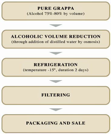 after distillation: Pure Grappa > Alcoholic Volume Reduction > Refrigeration > Filtering > Packaging and Sale
