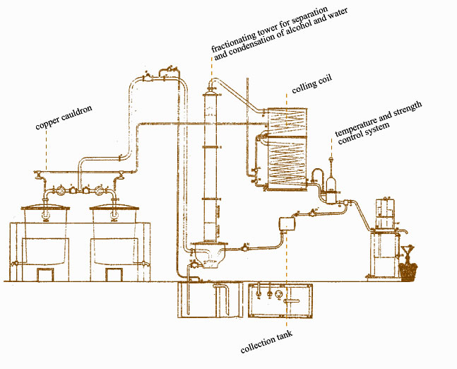 distillation scheme